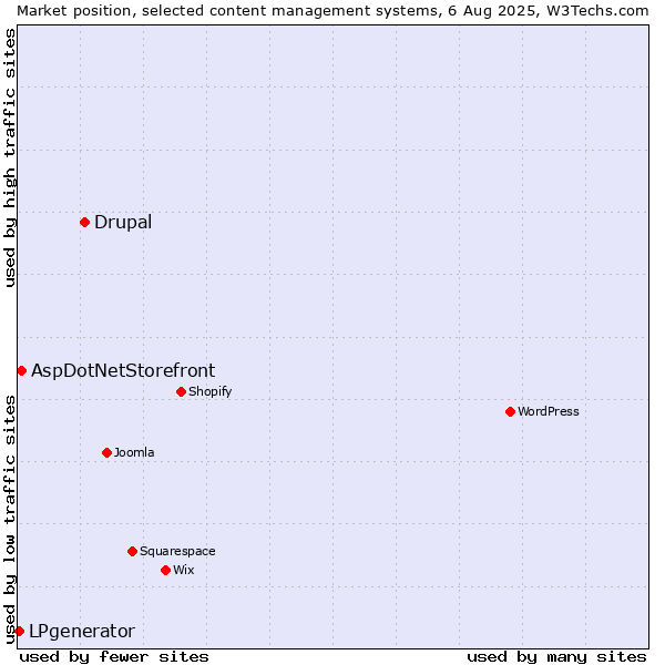 Market position of Drupal vs. AspDotNetStorefront vs. LPgenerator