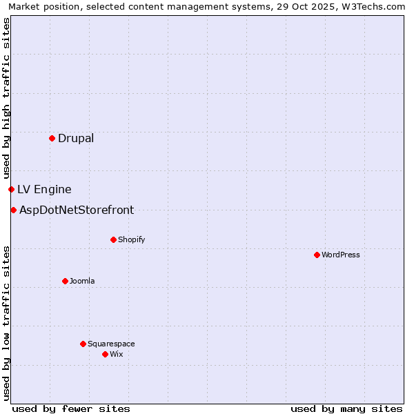 Market position of Drupal vs. AspDotNetStorefront vs. LV Engine