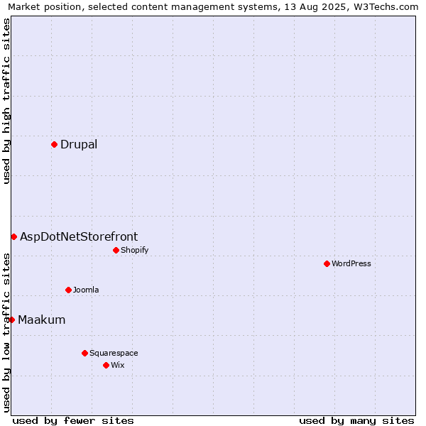 Market position of Drupal vs. AspDotNetStorefront vs. Maakum