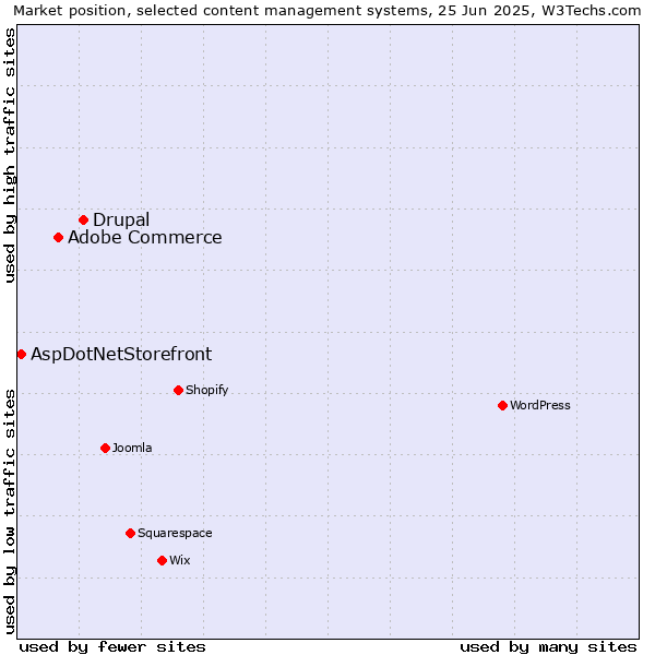 Market position of Drupal vs. Adobe Commerce vs. AspDotNetStorefront