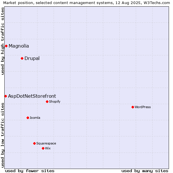 Market position of Drupal vs. Magnolia vs. AspDotNetStorefront