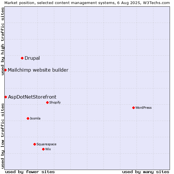 Market position of Drupal vs. AspDotNetStorefront vs. Mailchimp website builder