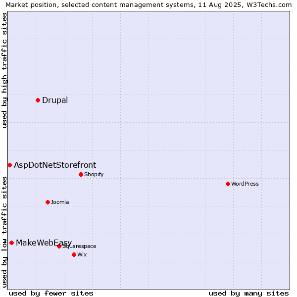 Market position of Drupal vs. MakeWebEasy vs. AspDotNetStorefront