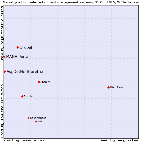 Market position of Drupal vs. AspDotNetStorefront vs. MANA Portal