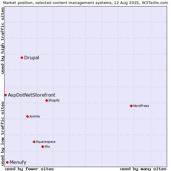 Market position of Drupal vs. Menufy vs. AspDotNetStorefront