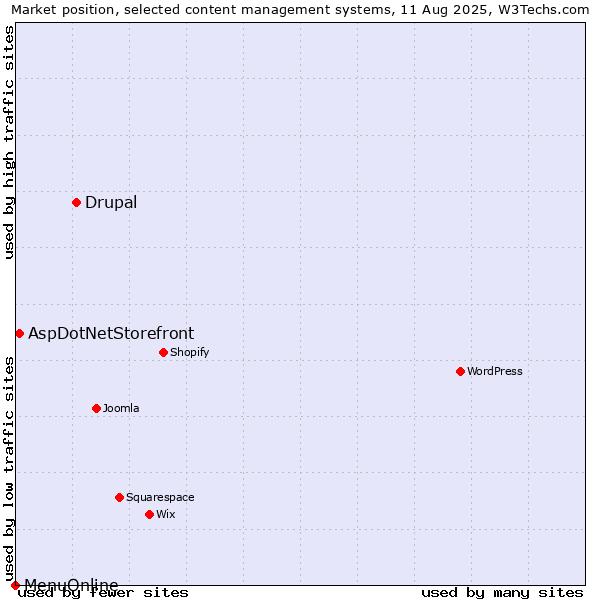 Market position of Drupal vs. AspDotNetStorefront vs. MenuOnline