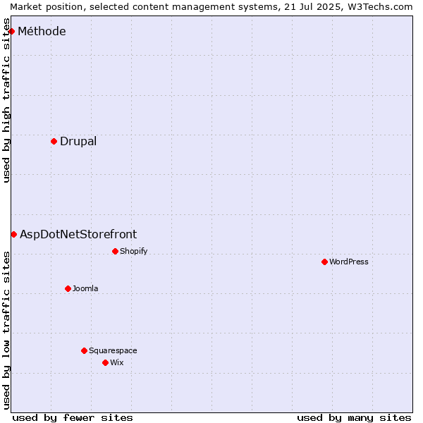 Market position of Drupal vs. AspDotNetStorefront vs. Méthode