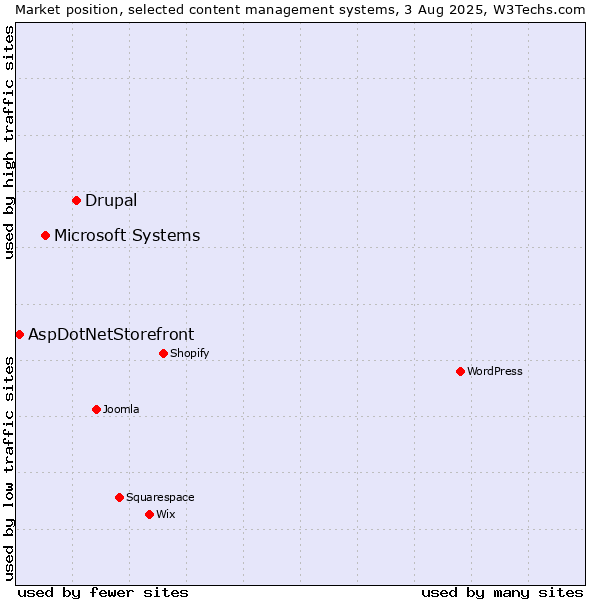 Market position of Drupal vs. Microsoft Systems vs. AspDotNetStorefront