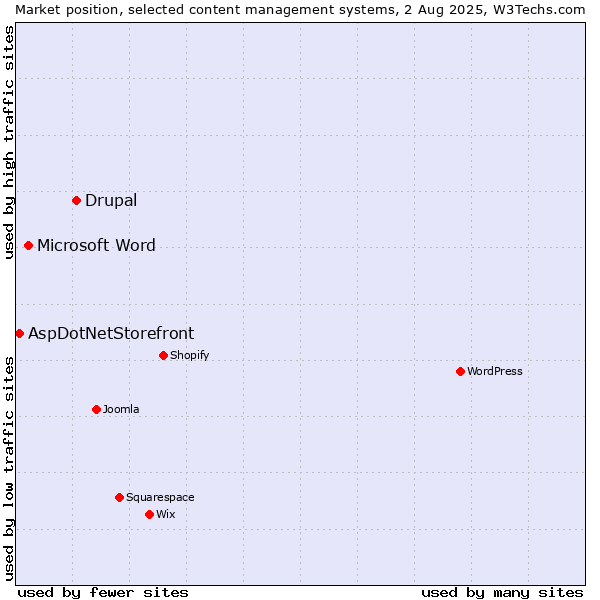 Market position of Drupal vs. Microsoft Word vs. AspDotNetStorefront