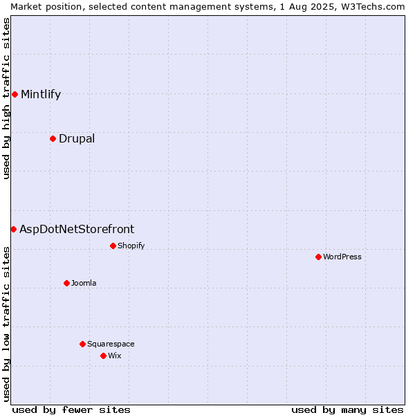 Market position of Drupal vs. Mintlify vs. AspDotNetStorefront