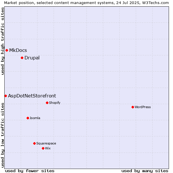 Market position of Drupal vs. MkDocs vs. AspDotNetStorefront