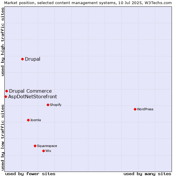 Market position of Drupal vs. Drupal Commerce vs. AspDotNetStorefront