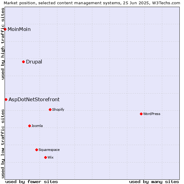 Market position of Drupal vs. AspDotNetStorefront vs. MoinMoin