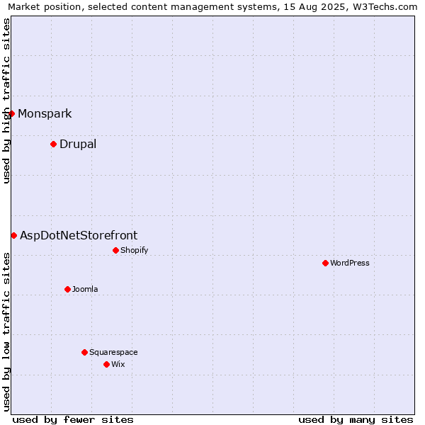 Market position of Drupal vs. AspDotNetStorefront vs. Monspark