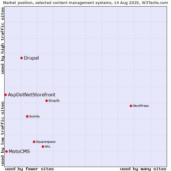 Market position of Drupal vs. MotoCMS vs. AspDotNetStorefront