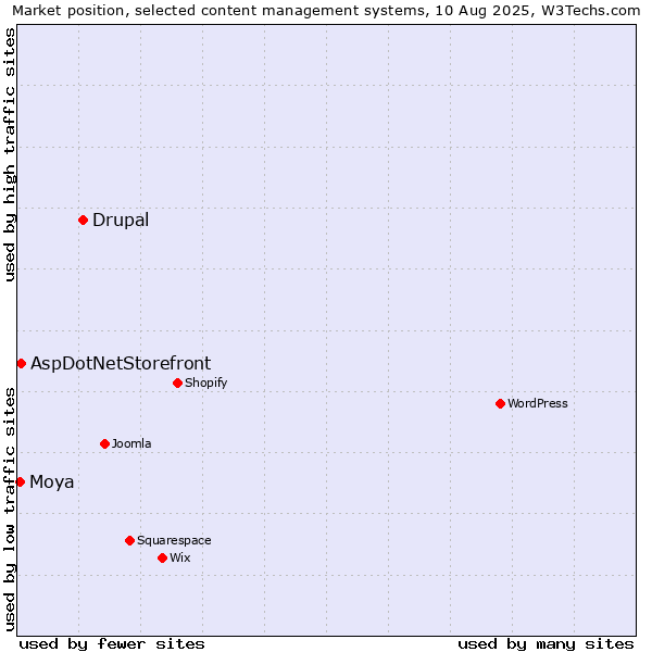 Market position of Drupal vs. AspDotNetStorefront vs. Moya