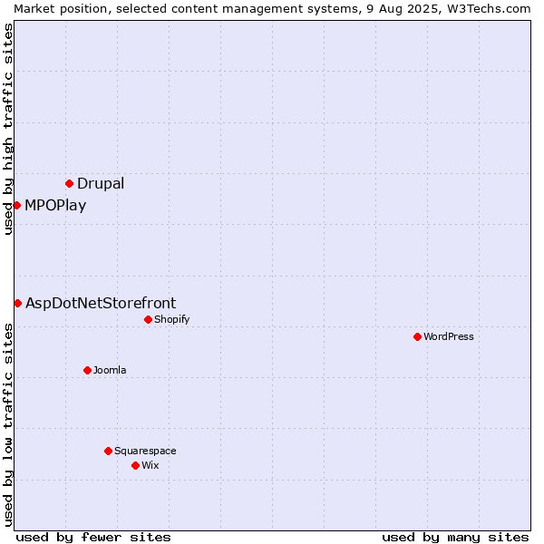 Market position of Drupal vs. MPOPlay vs. AspDotNetStorefront