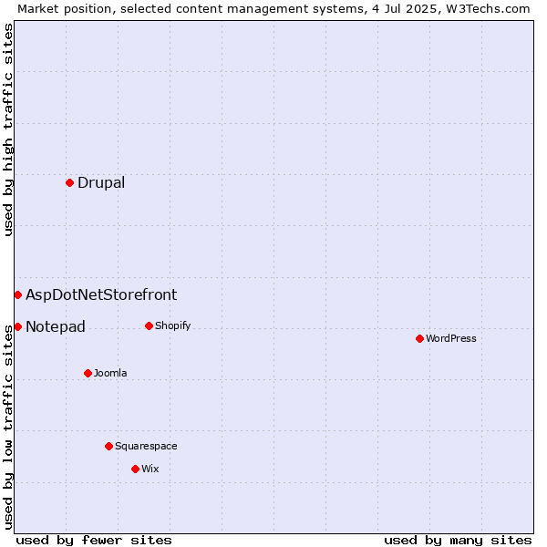 Market position of Drupal vs. AspDotNetStorefront vs. Notepad