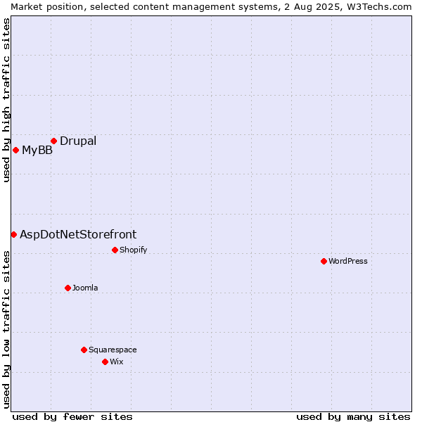 Market position of Drupal vs. MyBB vs. AspDotNetStorefront