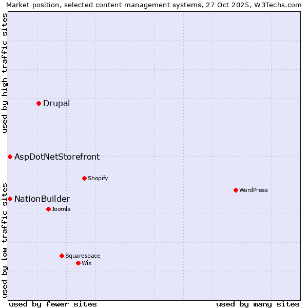 Market position of Drupal vs. NationBuilder vs. AspDotNetStorefront