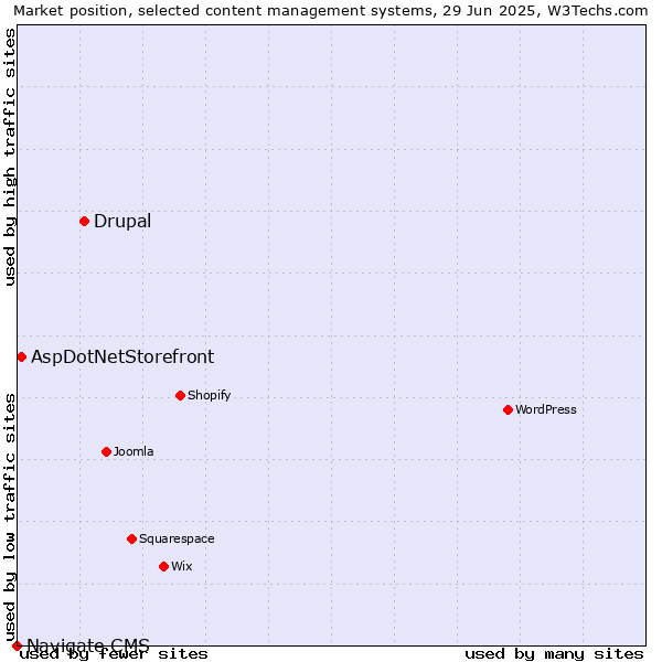 Market position of Drupal vs. AspDotNetStorefront vs. Navigate CMS