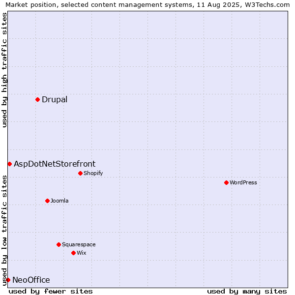 Market position of Drupal vs. AspDotNetStorefront vs. NeoOffice