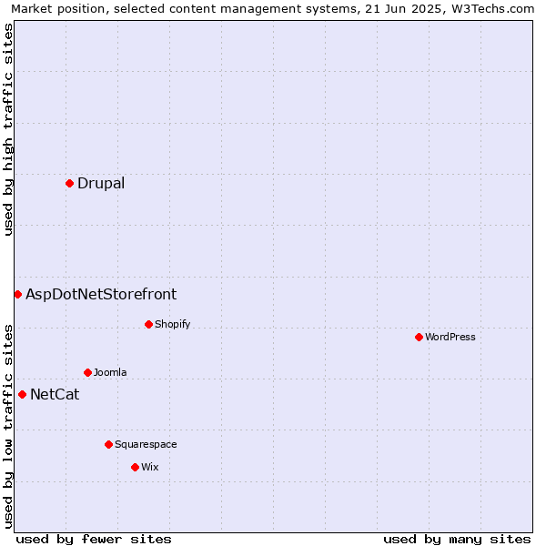 Market position of Drupal vs. NetCat vs. AspDotNetStorefront