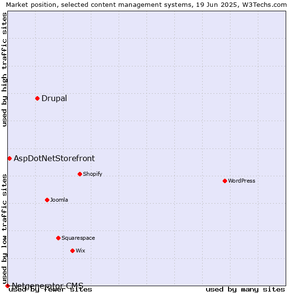 Market position of Drupal vs. AspDotNetStorefront vs. Netgenerator CMS