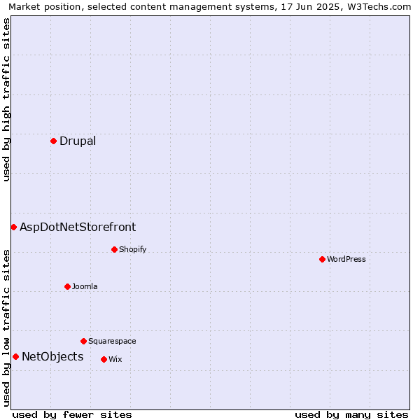 Market position of Drupal vs. NetObjects vs. AspDotNetStorefront
