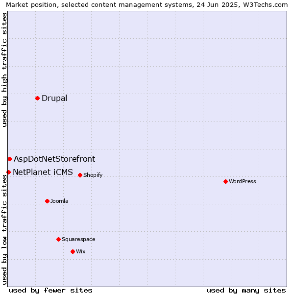 Market position of Drupal vs. AspDotNetStorefront vs. NetPlanet iCMS