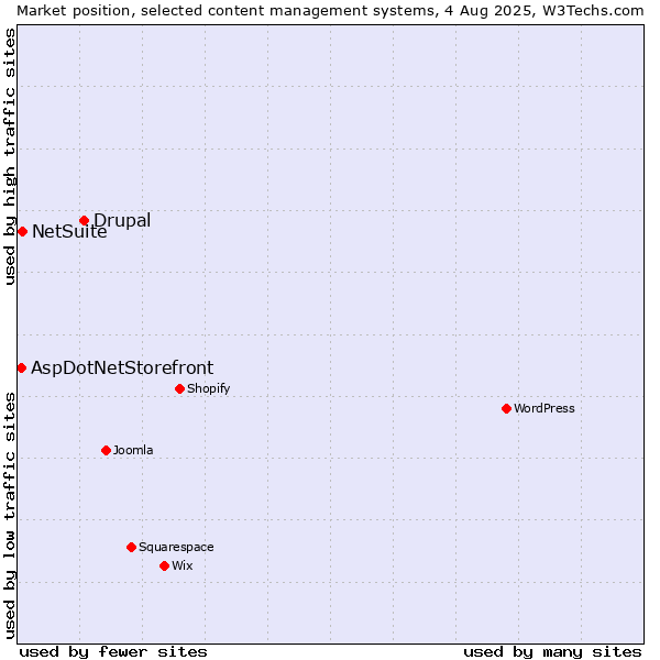 Market position of Drupal vs. NetSuite vs. AspDotNetStorefront