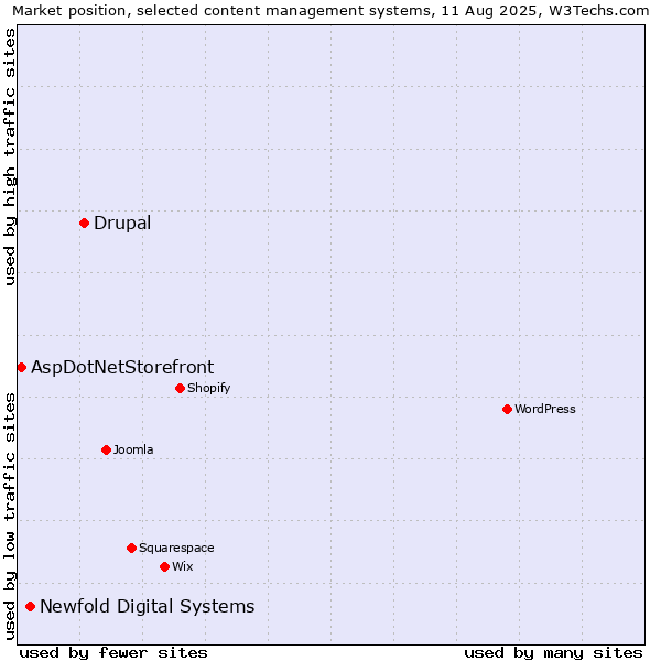 Market position of Drupal vs. Newfold Digital Systems vs. AspDotNetStorefront