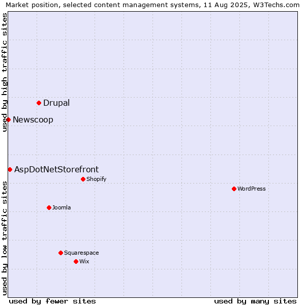 Market position of Drupal vs. AspDotNetStorefront vs. Newscoop