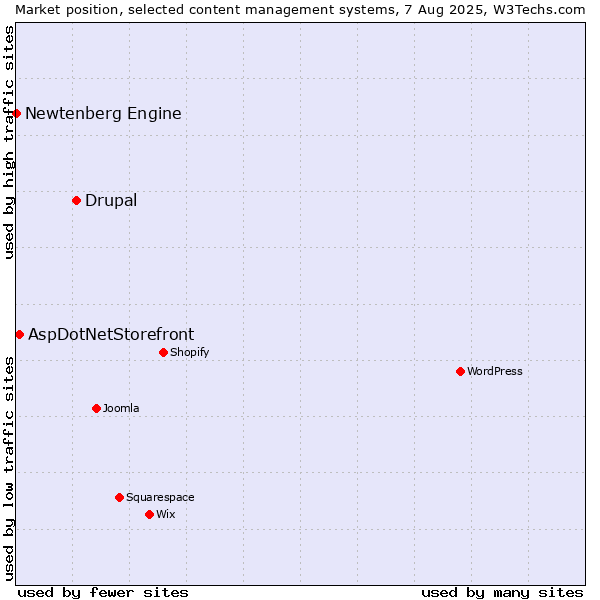 Market position of Drupal vs. AspDotNetStorefront vs. Newtenberg Engine