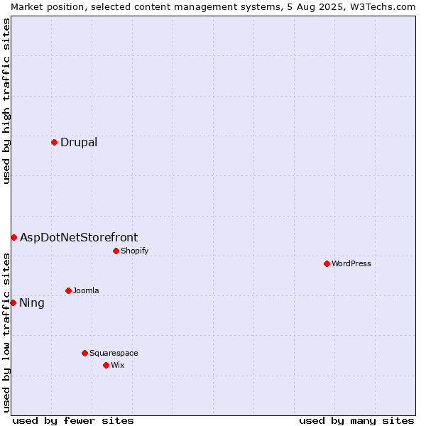 Market position of Drupal vs. AspDotNetStorefront vs. Ning
