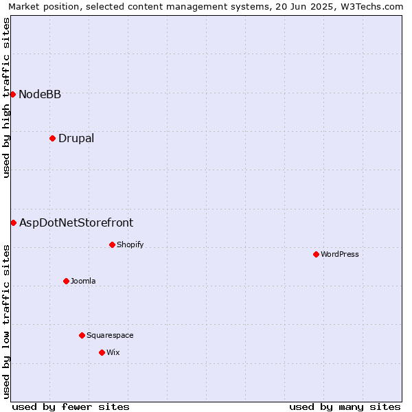 Market position of Drupal vs. AspDotNetStorefront vs. NodeBB