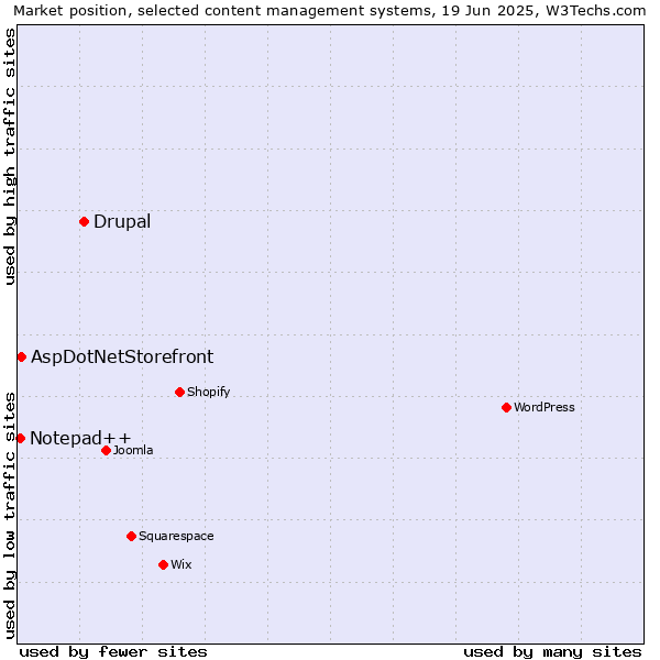 Market position of Drupal vs. AspDotNetStorefront vs. Notepad++