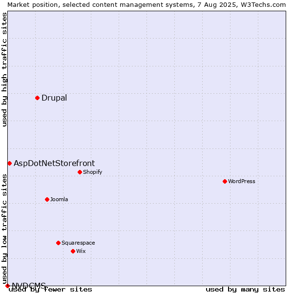 Market position of Drupal vs. AspDotNetStorefront vs. NVDCMS