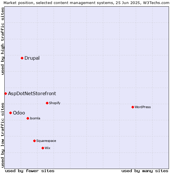 Market position of Drupal vs. Odoo vs. AspDotNetStorefront