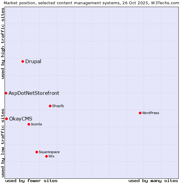 Market position of Drupal vs. OkayCMS vs. AspDotNetStorefront