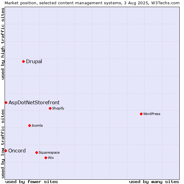 Market position of Drupal vs. AspDotNetStorefront vs. Oncord