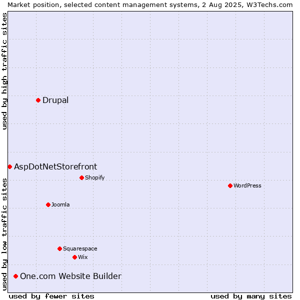 Market position of Drupal vs. One.com Website Builder vs. AspDotNetStorefront