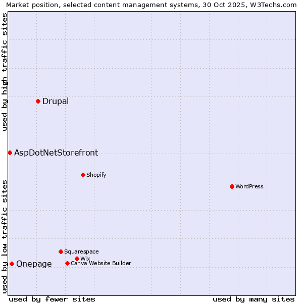 Market position of Drupal vs. Onepage vs. AspDotNetStorefront