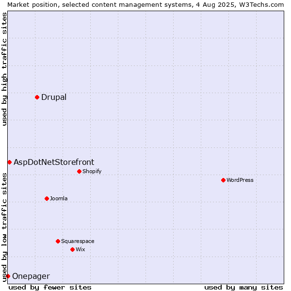 Market position of Drupal vs. AspDotNetStorefront vs. Onepager