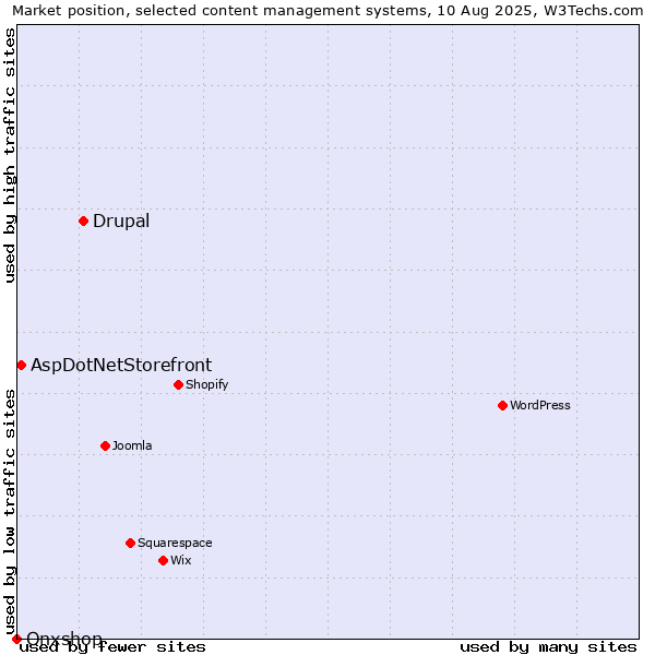 Market position of Drupal vs. AspDotNetStorefront vs. Onxshop