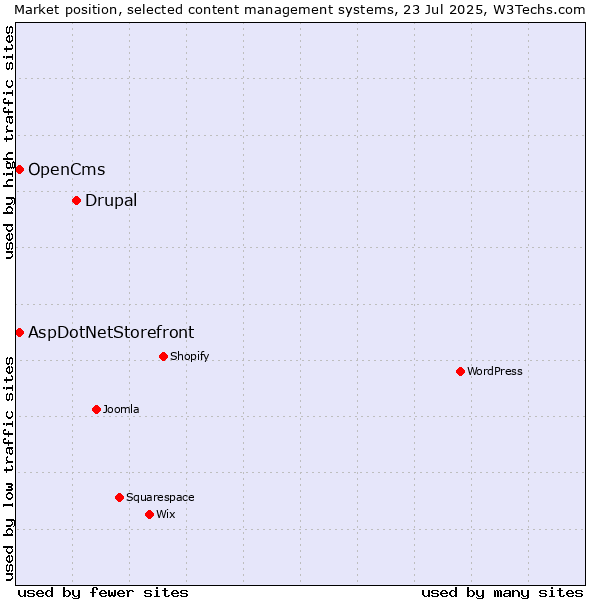 Market position of Drupal vs. AspDotNetStorefront vs. OpenCms
