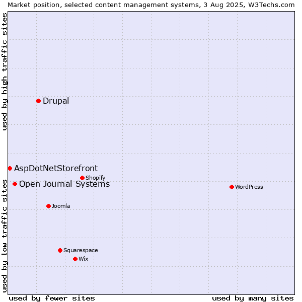 Market position of Drupal vs. Open Journal Systems vs. AspDotNetStorefront