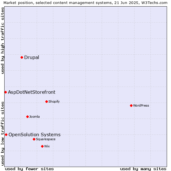 Market position of Drupal vs. OpenSolution Systems vs. AspDotNetStorefront