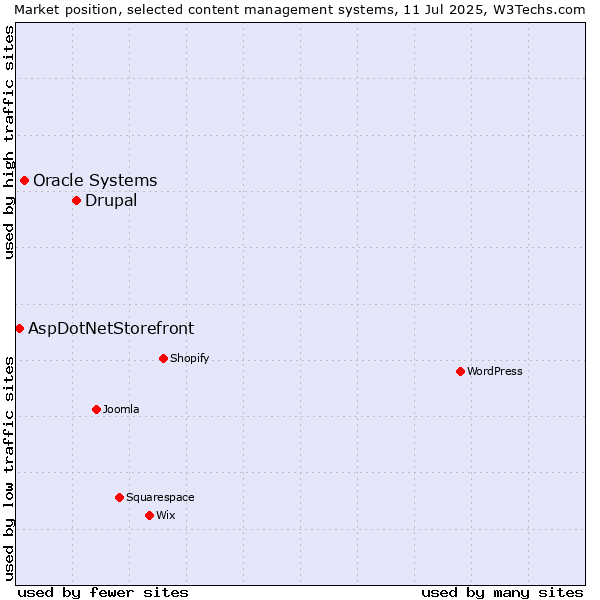 Market position of Drupal vs. Oracle Systems vs. AspDotNetStorefront