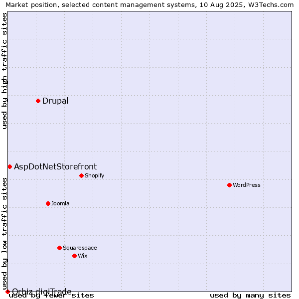 Market position of Drupal vs. AspDotNetStorefront vs. Orbiz digiTrade